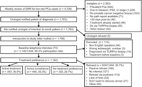 Use the menu below to choose the introduction section to get started. Treatment Preferences For Active Surveillance Versus Active Treatment Among Men With Low Risk Prostate Cancer Cancer Epidemiology Biomarkers Prevention