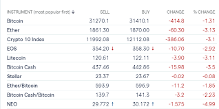 Robinhood crypto failed to fulfil my limit sell order when it was hitting high and robinhood cannot fulfill my limit sell orders even it went above my the price displayed on the crypto detail page is the mark price, which is the midpoint of the bid and ask prices. Bitcoin Btc Ethereum Eth Sell Off Into The Weekend Support Looks Increasingly Fragile