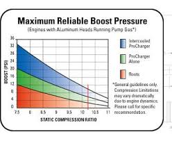 45 Precise Vortech Pulley Size Chart