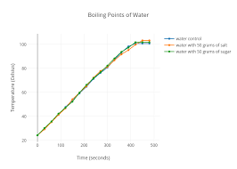 Boiling Points Of Water Scatter Chart Made By Nanodiaz