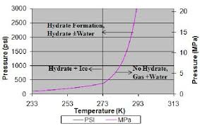 Typical Pressure Temperature P T Methane Hydrate Formation