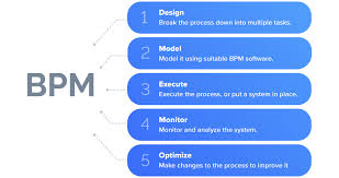 Bpm Lifecycle In 2020 Business Process Management Business Process Business Analysis