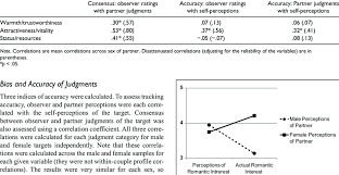 Synonyms · romance · anaclisis · sexual relationship · love affair . Consensus Correlations Across Observer Raters And Partner Judgments And Download Table