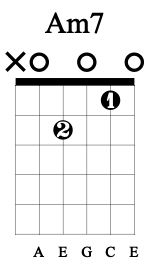 Kunci gitar am7 bm7 cm7 dm7 em7 fm7 gm7. Guitar Chords Guitar Chord Charts Guitarlessons Org