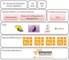 Netflix Open Sources Its Hadoop Manager For Aws Platform As A Service Cloud Data Cloud Infrastructure