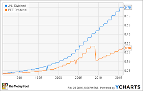 Better Dividend Stock Johnson Johnson Vs Pfizer The