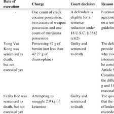 The drug abuse situation in malaysia malaysia is not a narcotic producing country and there is no in our case having a long and porous border hinders our cause substantially. Pdf The Use Of The Death Penalty For Drug Trafficking In The United States Singapore Malaysia Indonesia And Thailand A Comparative Legal Analysis