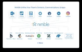 Something that is particularly true when it comes to the kind of interested individuals can use the p.c. Crm Software To Grow Your Business Try Nimble Free