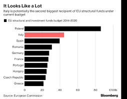 five charts that suggest italy gets a raw deal from the eu