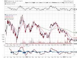 Double Bottom In Fusion Io Fusion Io Inc Nyse Fio