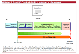 Da es eine sprache mit starker typisierung ist, ist es bei jeder variablendeklaration zwingend erforderlich dem. Din 66398 Loschen Aber Mit Konzept Katholisches Datenschutzzentrum