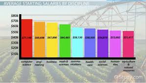 They also cover sports administration topics including talent acquisition, athlete representation and coaching. Average Starting Salary For A Masters Degree Graduate