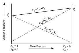 Raoult's law the partial pressure exerted by a solution component is equal to the product of the component's mole fraction in the solution and its equilibrium vapor pressure in the pure state semipermeable membrane a membrane that selectively permits passage of certain ions or molecules van't hoff factor (i) Vapour Pressure Of Liquid Solutions Chemistry Class 12 Solutions