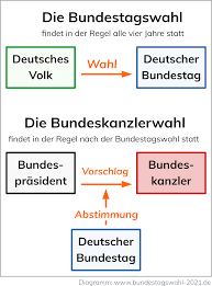 Der unterschied zwischen bundestag und bundesrat ist also, dass die aufgabe des bundestages ist, das deutsche volk zu repräsentieren. Funf Erstaunliche Fakten Uber Die Bundestagswahl Bundestagswahl 2021