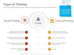 How to create an employee training template in google drive. Types Of Training Ppt Powerpoint Presentation Pictures Graphics Template Presentation Graphics Presentation Powerpoint Example Slide Templates
