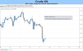 Crude Oil Price Forecast Oil Slumps As Us China Trade War