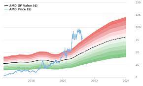 Daily change compare data from nearly 200 countries, including more than 20 million economic indicators, exchange rates, government bond yields, stock indexes and commodity prices. Advanced Micro Devices Stock Shows Every Sign Of Being Significantly Overvalued