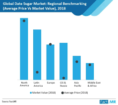 World consumption declined this year, the first time since 2011, to 170.738 mln tonnes, down 1.229 mln tonnes from last year. Sugar Market Is To High Value By 2029 Sugar Asia Magazine