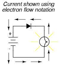 Which way electricity flows depends what is being looked at. Conventional Versus Electron Flow