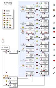 All 1 8 Potion Recipes Web Ideias De Minecraft Projetos Minecraft Construcao De Minecraft