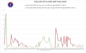 Trước đó, vào ngày 8.3, bộ y tế cũng đã công bố tới 10 ca. 10 Tá»‰nh Thanh Phá»' 21 Ngay Khong Ghi Nháº­n Ca Máº¯c Má»›i Covid 19 Trong Cá»™ng