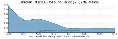 3947 Cad To Gbp Convert 3947 Canadian Dollar To Pound