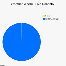 Weather Where I Live Recently Imgflip