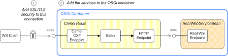 These components make interacting create endpoints with which a system can interact with other external systems. Chapter 5 Securing The Camel Cxf Component Red Hat Fuse 7 5 Red Hat Customer Portal