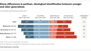 Younger Older Generations Divided In Partisanship And