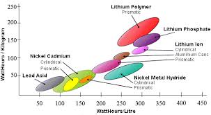 battery and cell chemistries battery primer