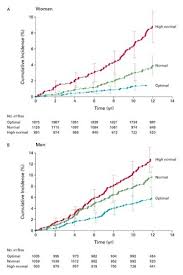 Ideally, you should try to keep your blood pressure at a reading of 120/80 mm hg or below, although the number increases slightly with age, especially after menopause. Impact Of High Normal Blood Pressure On The Risk Of Cardiovascular Disease Nejm