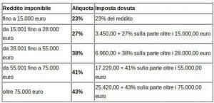 A partire dal saldo 2016 e acconto 2017 dovrete versare il primo acconto entro il 30 giugno (o 31 luglio con la maggiorazione dello 0,40%) così come previsto dalla legge di bilancio 2017. Contabilita Ordinaria Quante Tasse Si Pagano Quello Che Devi Sapere Flextax It