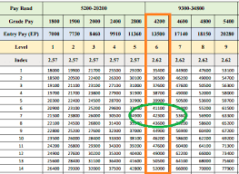 46 True To Life 7th Pay Commission Chart