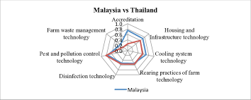 The experiences are varied, and ideally each country merits a visit of its own. 1 Comparison Between Technology Index Malaysia And Thailand Download Scientific Diagram