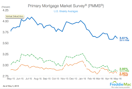 freddie mac historically low interest rates stick around