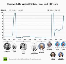 The Russian Rubles Tumultuous History Rt Business News
