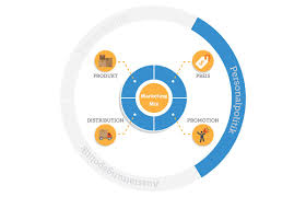 Jerome mccarthy, provided a framework by means of the marketing mix: Der Erweiterte Marketing Mix 7ps Verstandlich Erklart Smartmarketingbreaks Eu