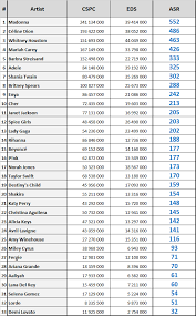 Data Collector Top Female Asr Artist Success Rating