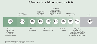 We did not find results for: La Mobilite Interne Nouveau Levier De Retention Des Talents Digitalrecruiters