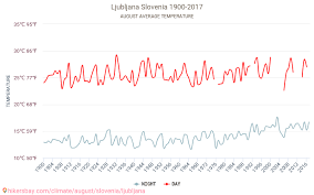 Ljubljana Weather In August In Ljubljana Slovenia 2021