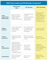 tracking the msci inclusion the msci china a index versus