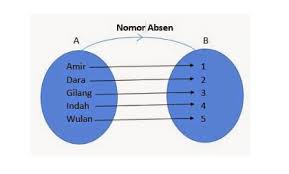 X ap 1 dan x ap 2. Rumus Korespondensi Satu Satu Beserta Contoh Soal Dan Pembahasan