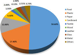 Data from the solid waste management and public cleansing corporation (swcorp) collected from january to november throughout 2018 puts the national recycling rate at 0.06%, or about 1,800 tonnes of the 3 million tonnes of waste collected in the period. Food Waste Management Current Practices And Sustainable Future Approaches A Saudi Arabian Perspectives Springerlink