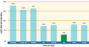 Organized Btu Fuel Chart 2019