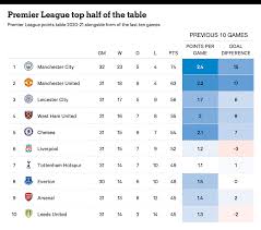 View the latest premier league tables, form guides and season archives, on the official website of the premier league. Premier League Top Four Permutations What The Form Table Xg Odds And Fixtures Show The Athletic