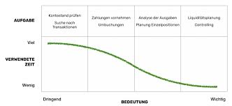Uses for the cash flow valuation model profiling. Liquiditatsplanung Alle Informationen Auf Einen Blick