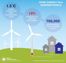 In addition, because wind power is a growing industry, it's adding jobs to communities around the country. European Wind Energy Generation Potential In A 1 5 C World British Antarctic Survey
