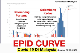 Ingin tahu apakah penyakit berjangkit di malaysia yang paling ramai alami? Graf Menunjukkan Lekuk Public Health Malaysia Facebook