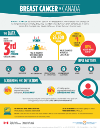 In 2016, over 245,000 women and over 2,100 men were diagnosed with breast cancer (cdc, 2019). Breast Cancer Awareness Month Pharmacy Association Of Nova Scotia
