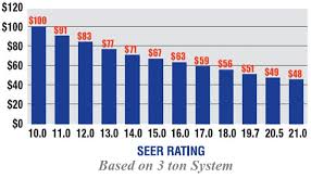 seer rating chart for air conditioners calculator